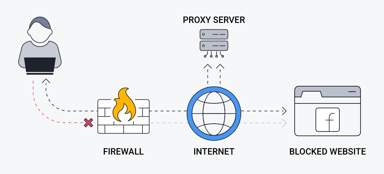 ¿qué Es Un Servidor Proxy Y Cómo Funciona Avgemk 9199